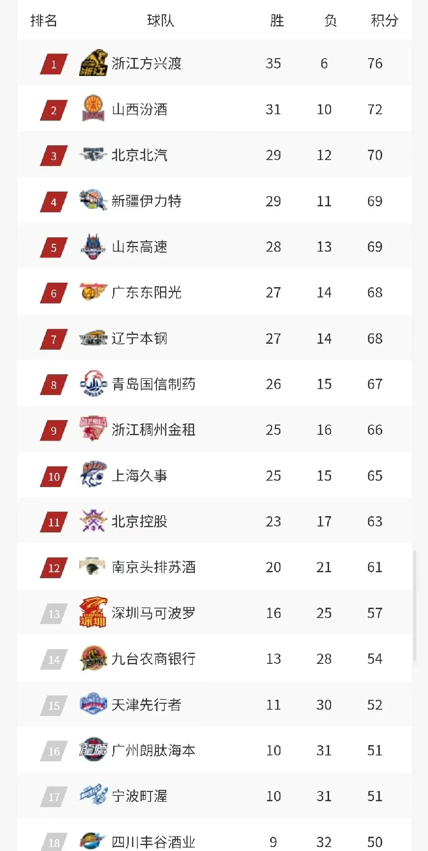 包含篮球职业联赛积分榜公布，球队排名争夺激烈的词条