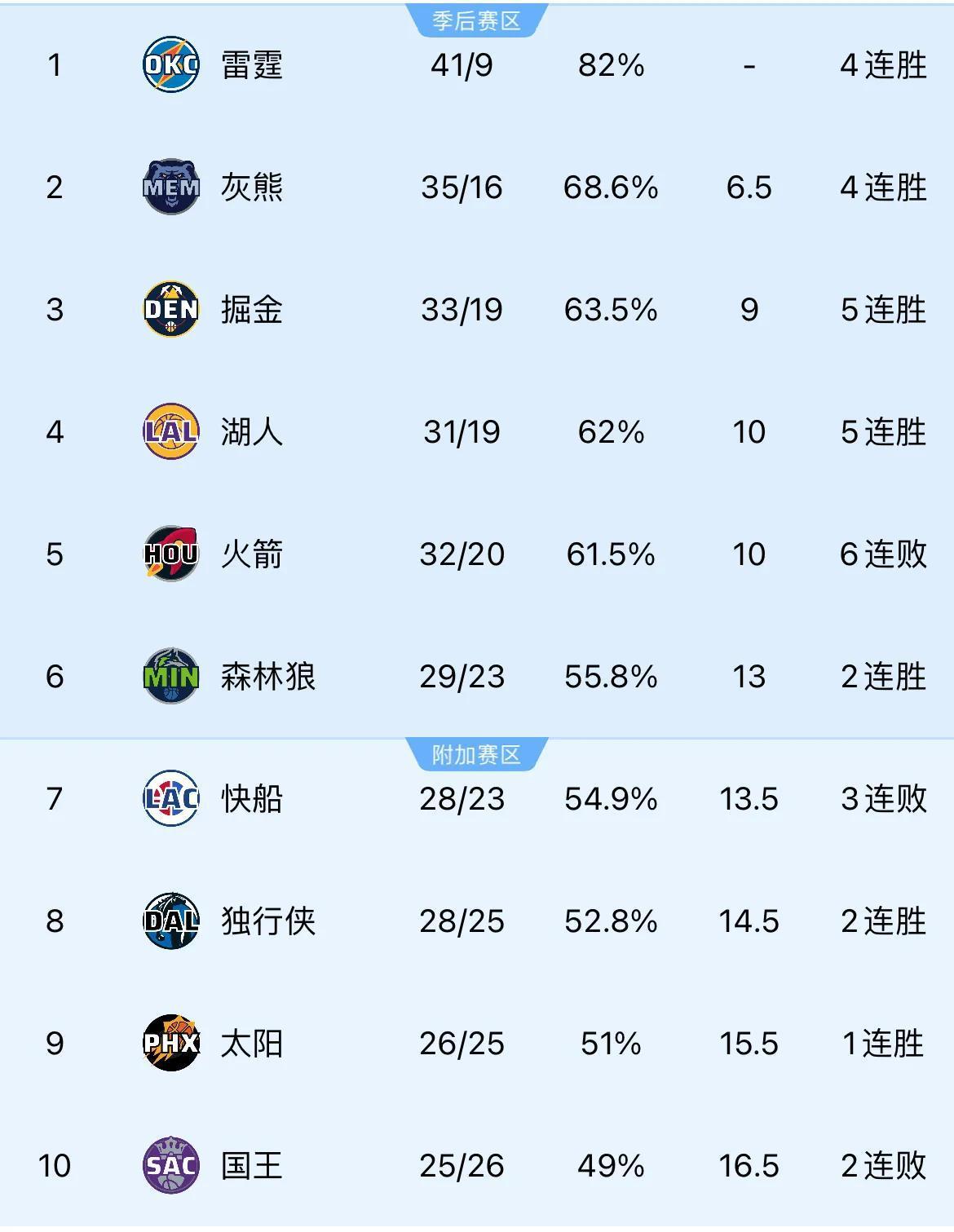 关于客场连胜，球队士气高涨排名稳定的信息