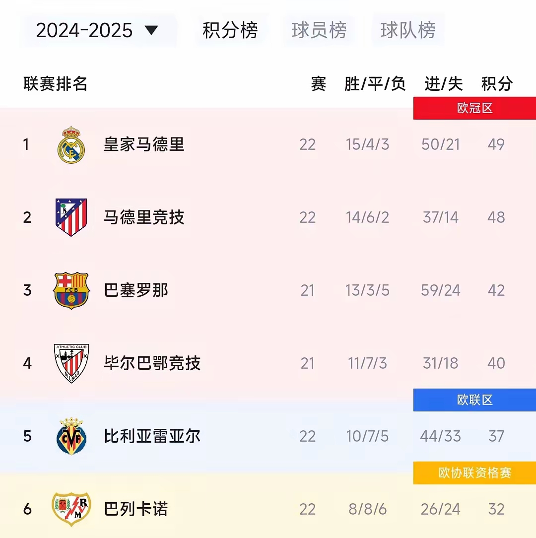 关于马德里皇家马德里队在西甲联赛中获得胜利，继续领先积分榜的信息