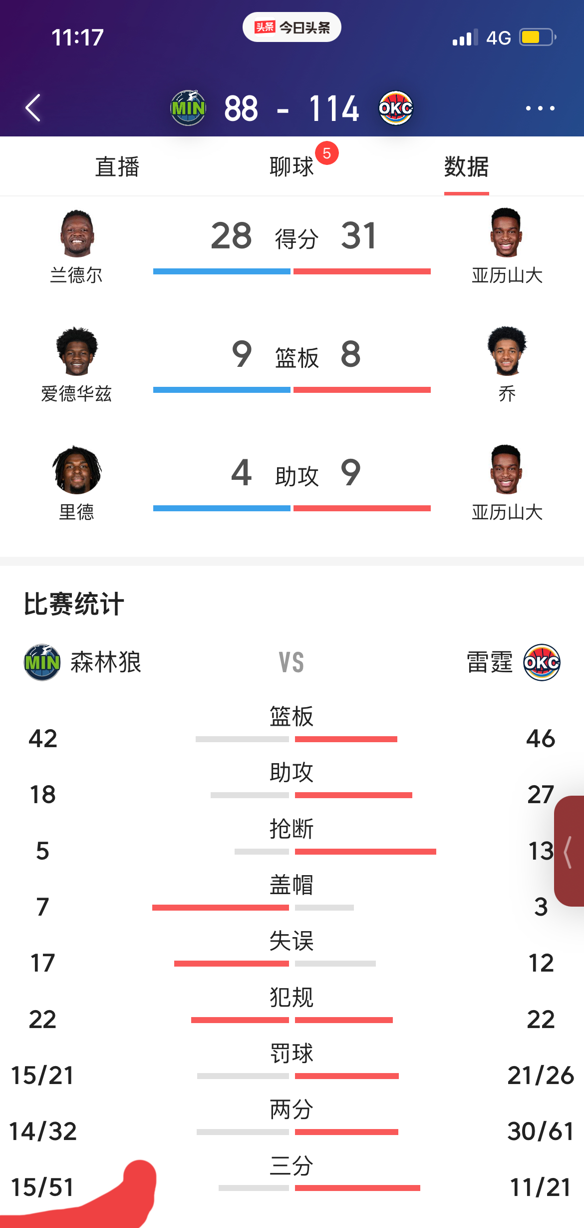包含球队后卫连续5场砍下30+得分的词条